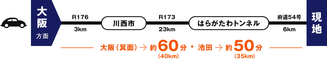 大阪方面からのアクセス