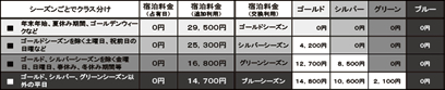 シーズンごとのクラス分け